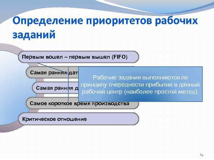 Определение приоритетов рабочих заданий Первым вошел – первым вышел (FIFO) Самая ранняя дата окончания