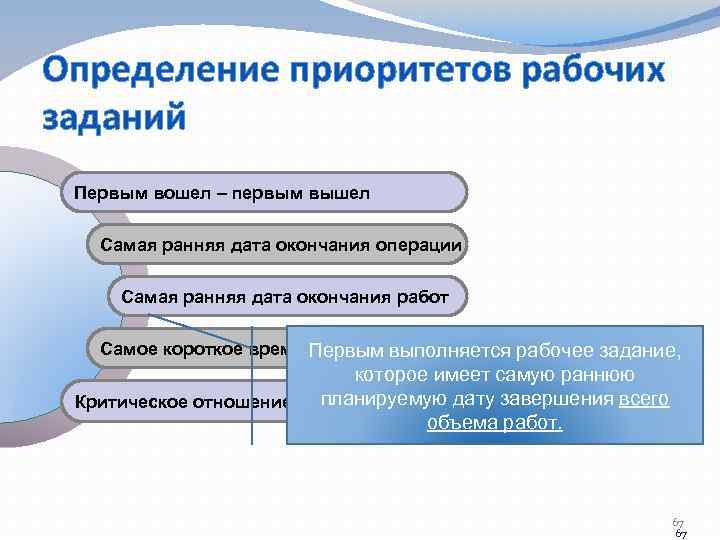 Определение приоритетов рабочих заданий Первым вошел – первым вышел Самая ранняя дата окончания операции