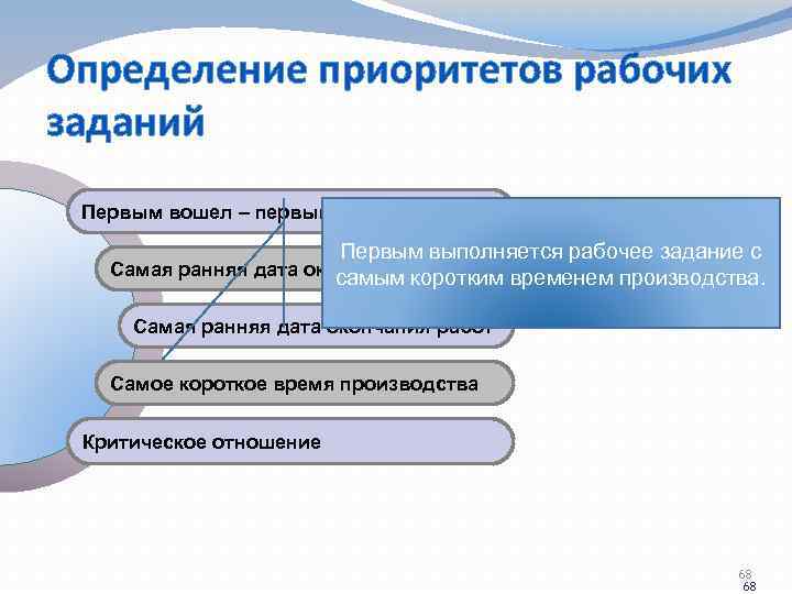 Определение приоритетов рабочих заданий Первым вошел – первым вышел Первым выполняется рабочее задание с