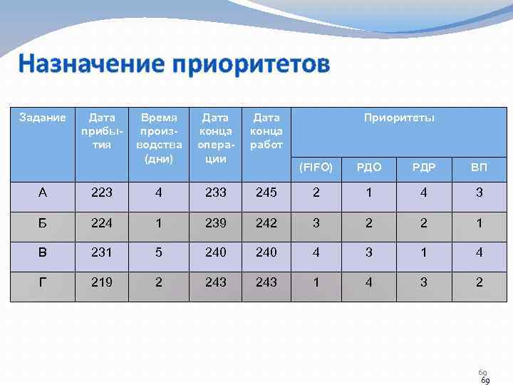 Назначение приоритетов Задание Дата прибытия Время производства (дни) Дата конца операции Дата конца работ