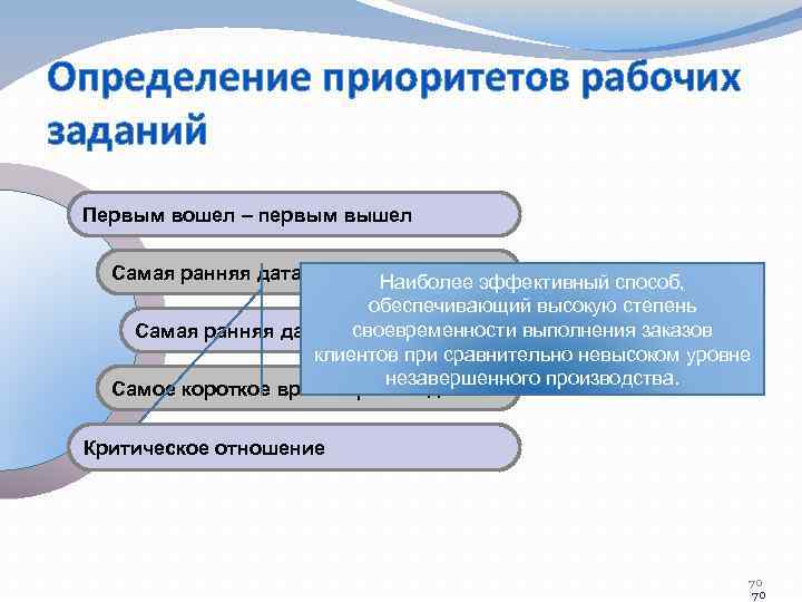 Определение приоритетов рабочих заданий Первым вошел – первым вышел Самая ранняя дата окончания операции