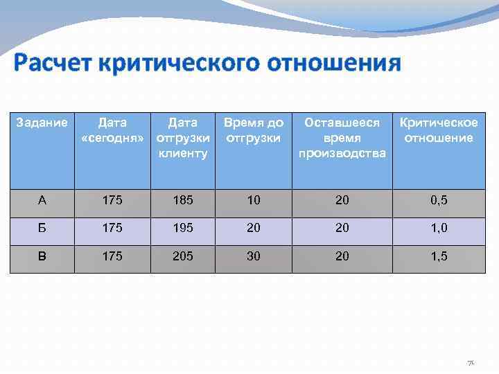 Расчет критического отношения Задание Дата «сегодня» отгрузки клиенту Время до отгрузки Оставшееся время производства