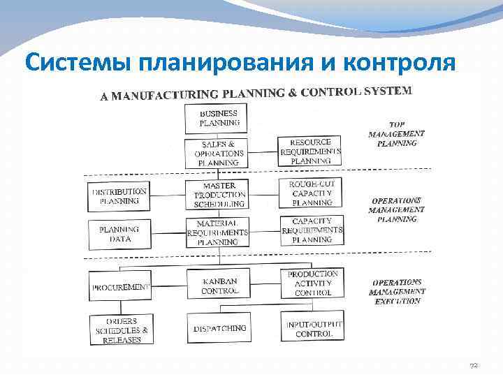 Системы планирования и контроля 72 