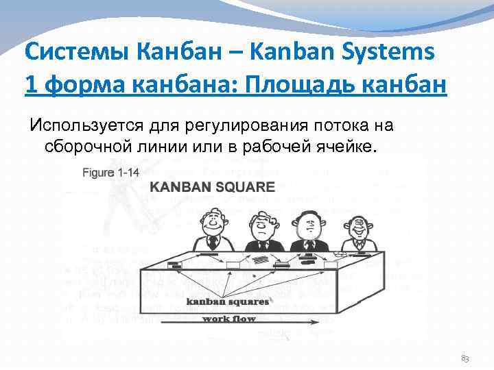 Системы Канбан – Kanban Systems 1 форма канбана: Площадь канбан Используется для регулирования потока