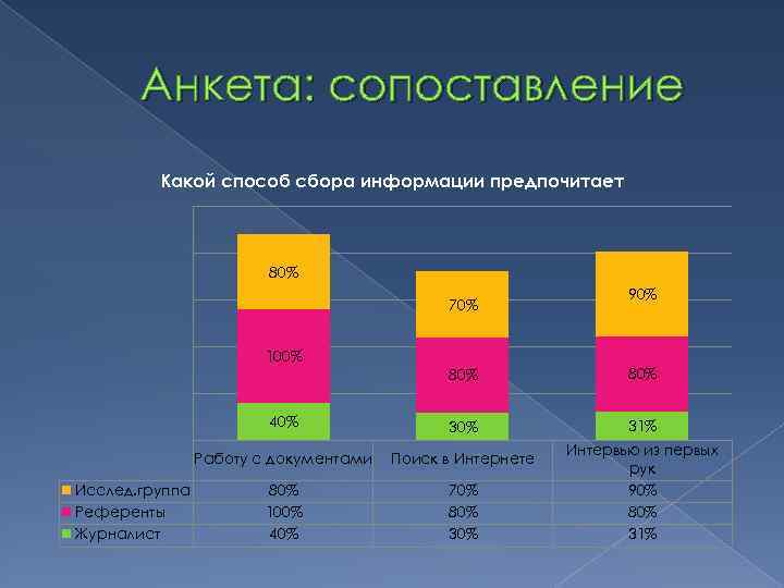 Анкета: сопоставление Какой способ сбора информации предпочитает 80% 70% 100% 90% 80% 40% 31%