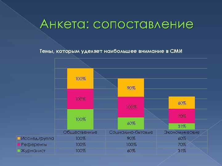 Анкета: сопоставление Темы, которым уделяет наибольшее внимание в СМИ 100% 90% 100% Исслед. группа