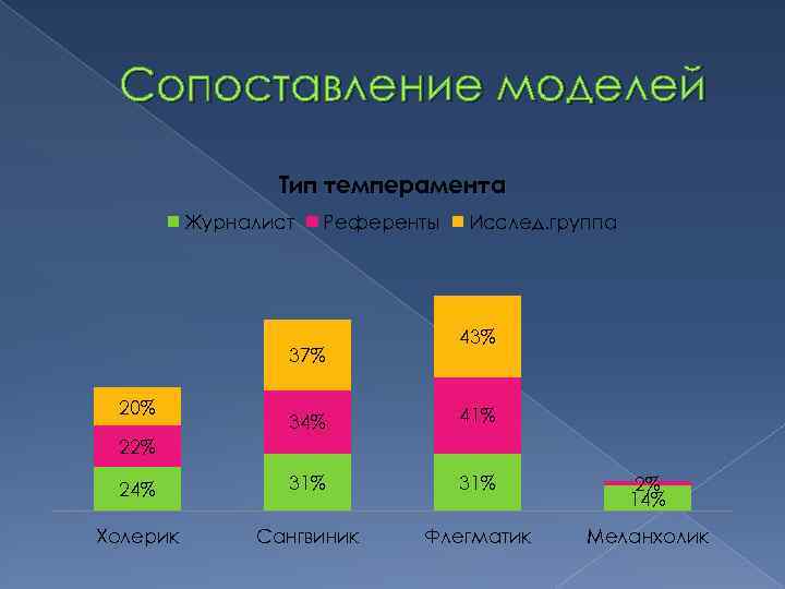 Сопоставление моделей Тип темперамента Журналист Референты 37% 20% Исслед. группа 43% 34% 41% 24%