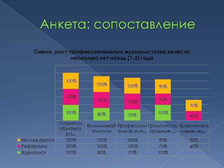 Анкета: сопоставление Смена, рост профессиональных журналистских качеств: несколько лет назад (1 -2) года 100%