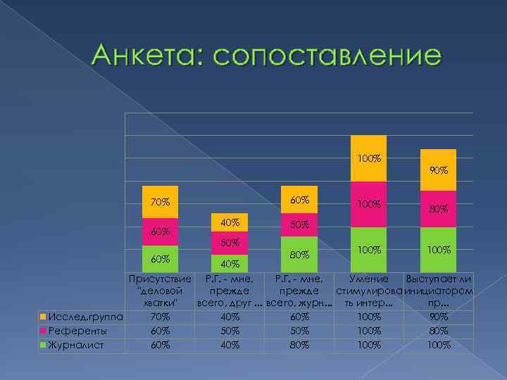 Анкета: сопоставление 100% 60% 70% 60% 40% 50% 40% 90% 100% 80% 100% 50%