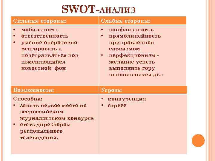 SWOT-АНАЛИЗ Сильные стороны: • • • мобильность ответственность умение оперативно реагировать и подстраиваться под