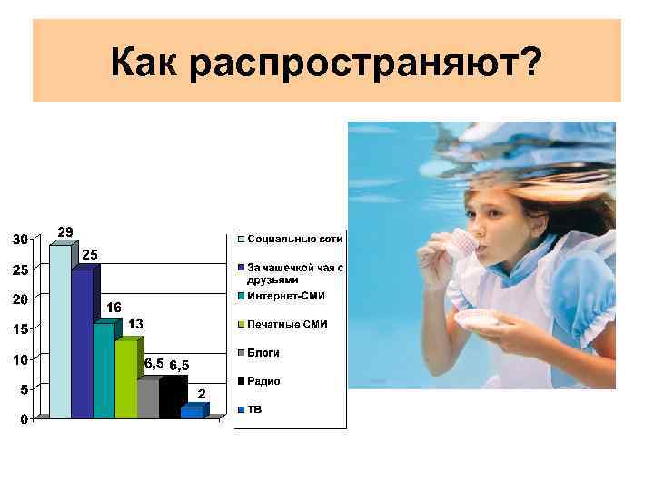 Как распространяют? 