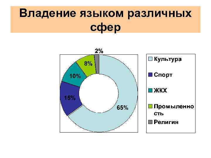 Владение языком различных сфер 