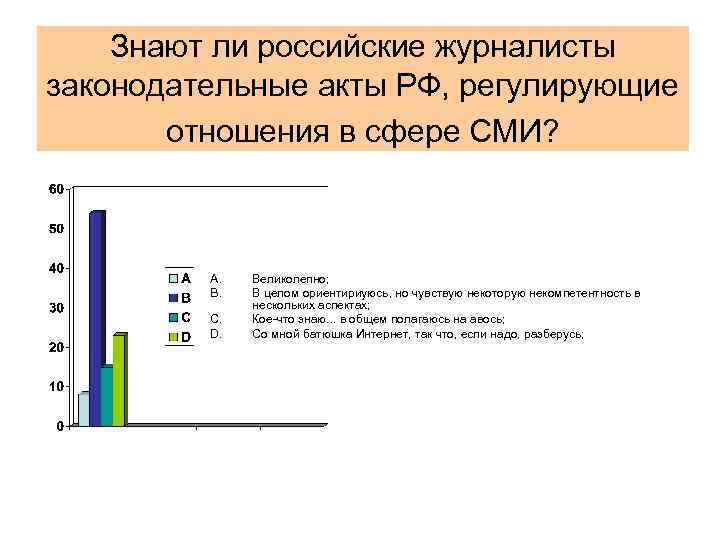 Знают ли российские журналисты законодательные акты РФ, регулирующие отношения в сфере СМИ? A. B.