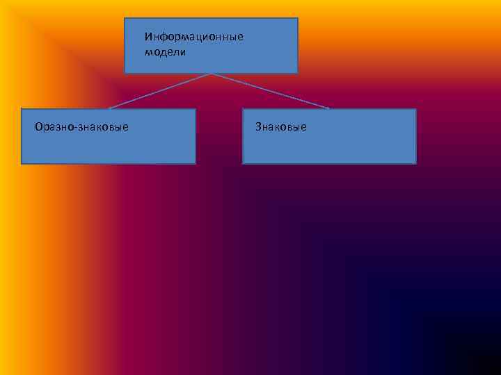 Информационные модели Оразно-знаковые Знаковые 