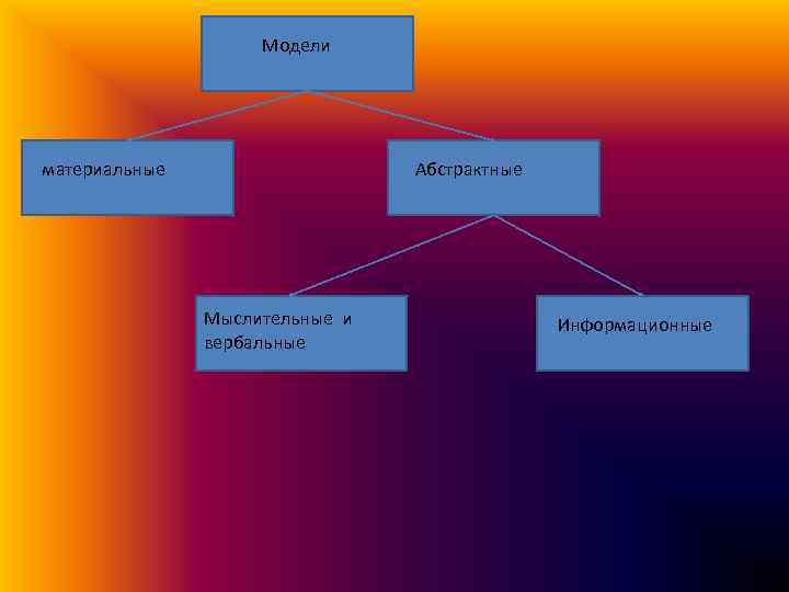 Модели материальные Абстрактные Мыслительные и вербальные Информационные 