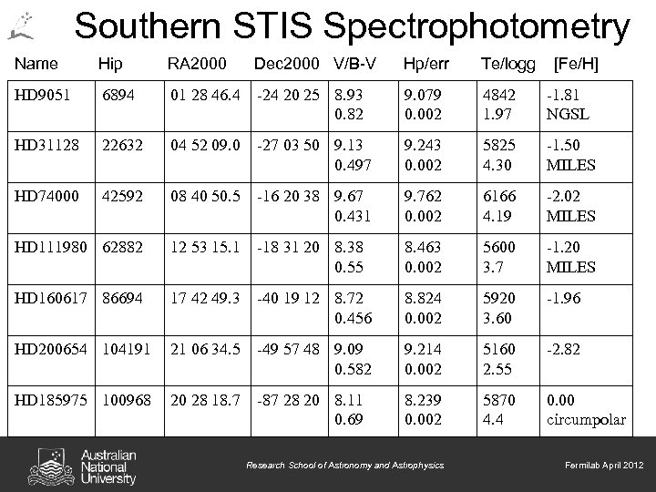 Southern STIS Spectrophotometry Name Hip RA 2000 Dec 2000 V/B-V Hp/err Te/logg [Fe/H] HD