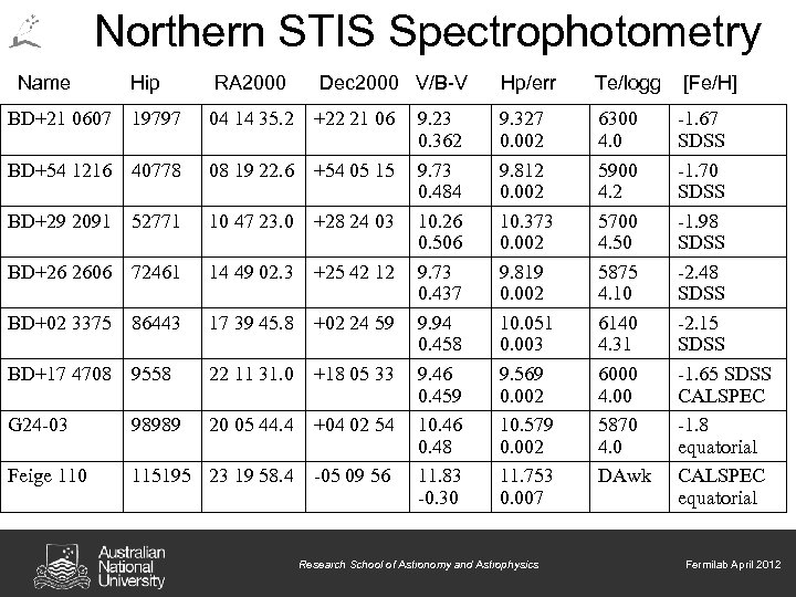 Northern STIS Spectrophotometry Name Hip RA 2000 Dec 2000 V/B-V Hp/err Te/logg [Fe/H] BD+21