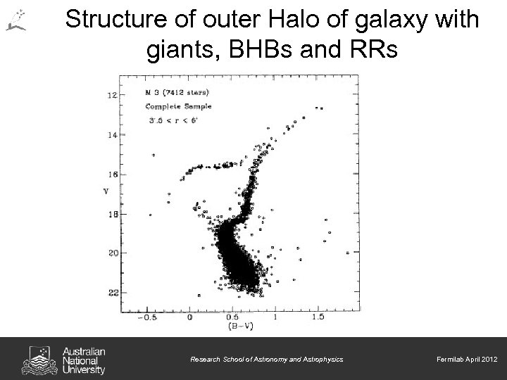 Structure of outer Halo of galaxy with giants, BHBs and RRs Research School of