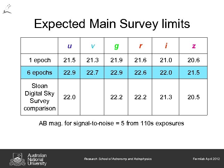 Expected Main Survey limits u v g r i z 1 epoch 21. 5