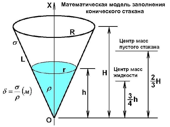 Математическая модель заполнения конического стакана 