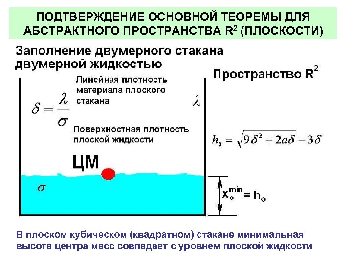 ПОДТВЕРЖДЕНИЕ ОСНОВНОЙ ТЕОРЕМЫ ДЛЯ АБСТРАКТНОГО ПРОСТРАНСТВА R 2 (ПЛОСКОСТИ) В плоском кубическом (квадратном) стакане