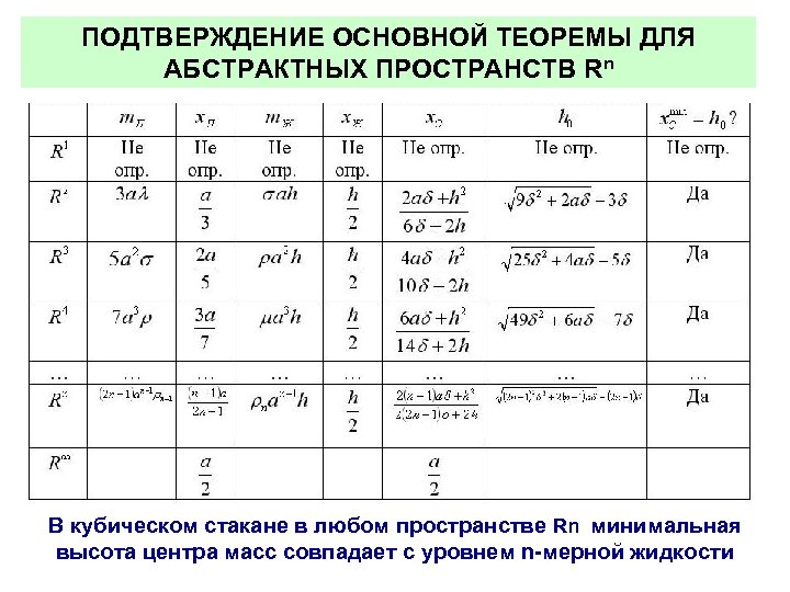 ПОДТВЕРЖДЕНИЕ ОСНОВНОЙ ТЕОРЕМЫ ДЛЯ АБСТРАКТНЫХ ПРОСТРАНСТВ Rn В кубическом стакане в любом пространстве Rn