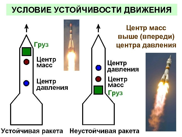 УСЛОВИЕ УСТОЙЧИВОСТИ ДВИЖЕНИЯ Центр масс выше (впереди) центра давления 