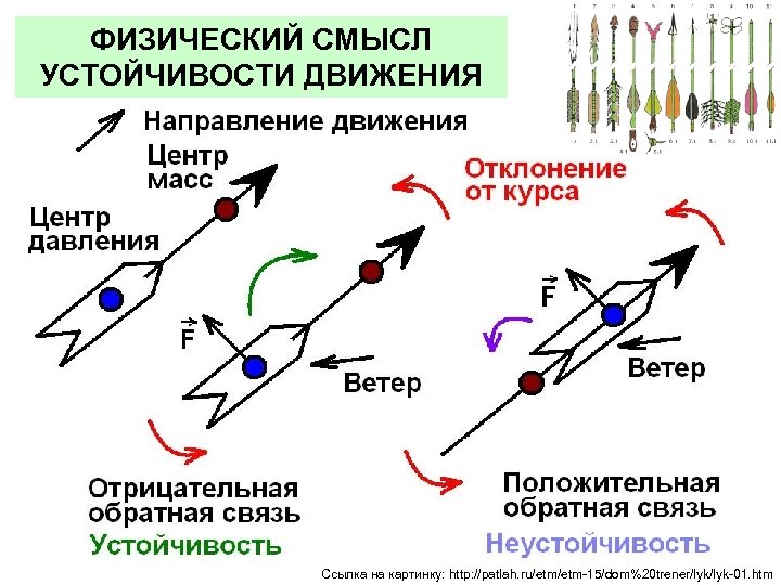 ФИЗИЧЕСКИЙ СМЫСЛ УСТОЙЧИВОСТИ ДВИЖЕНИЯ Ссылка на картинку: http: //patlah. ru/etm-15/dom%20 trener/lyk-01. htm 