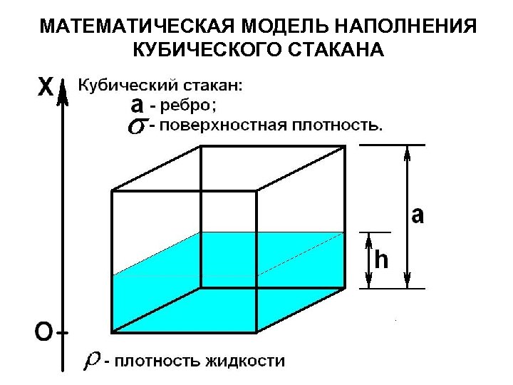 МАТЕМАТИЧЕСКАЯ МОДЕЛЬ НАПОЛНЕНИЯ КУБИЧЕСКОГО СТАКАНА 