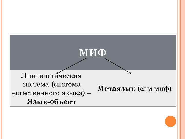 МИФ Лингвистическая система (система Метаязык (сам миф) естественного языка) – Язык-объект 