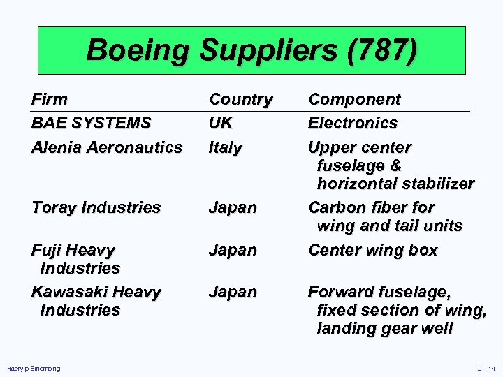 Boeing Suppliers (787) Firm BAE SYSTEMS Alenia Aeronautics Country UK Italy Toray Industries Japan