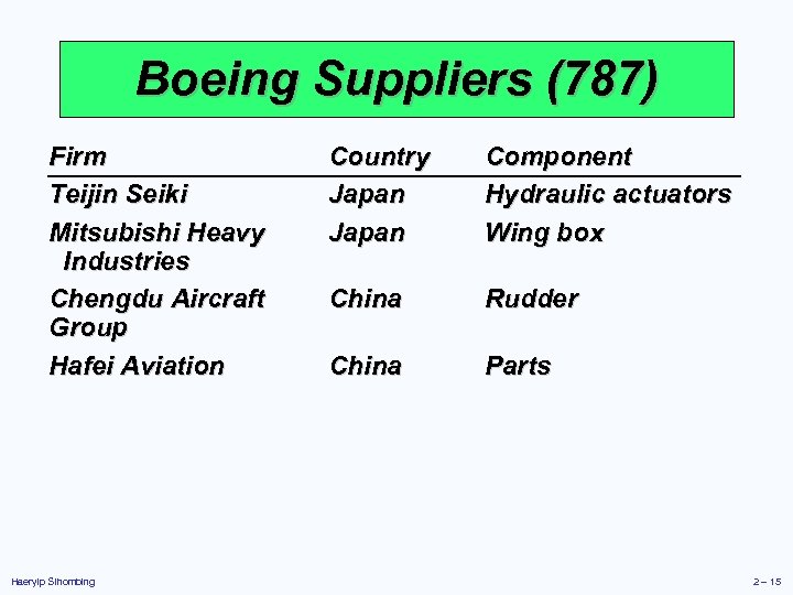 Boeing Suppliers (787) Firm Teijin Seiki Mitsubishi Heavy Industries Chengdu Aircraft Group Hafei Aviation