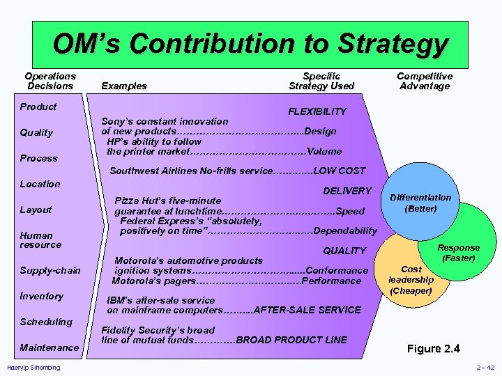 OM’s Contribution to Strategy Operations Decisions Product Quality Process Examples Specific Strategy Used Competitive