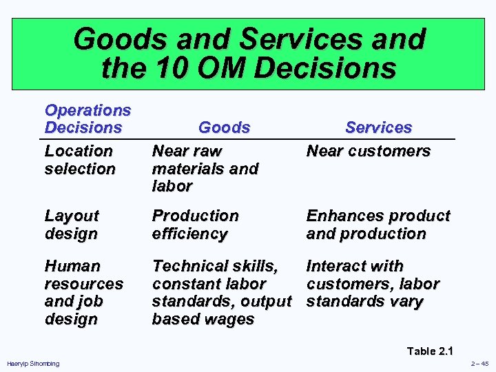 Goods and Services and the 10 OM Decisions Operations Decisions Location selection Goods Near