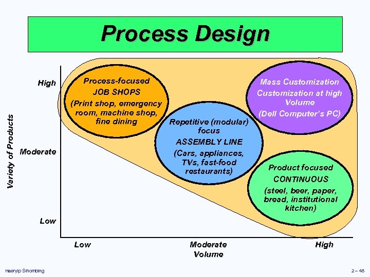 Process Design Variety of Products High Moderate Process-focused Mass Customization JOB SHOPS Customization at