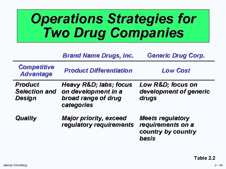 Operations Strategies for Two Drug Companies Brand Name Drugs, Inc. Competitive Advantage Generic Drug