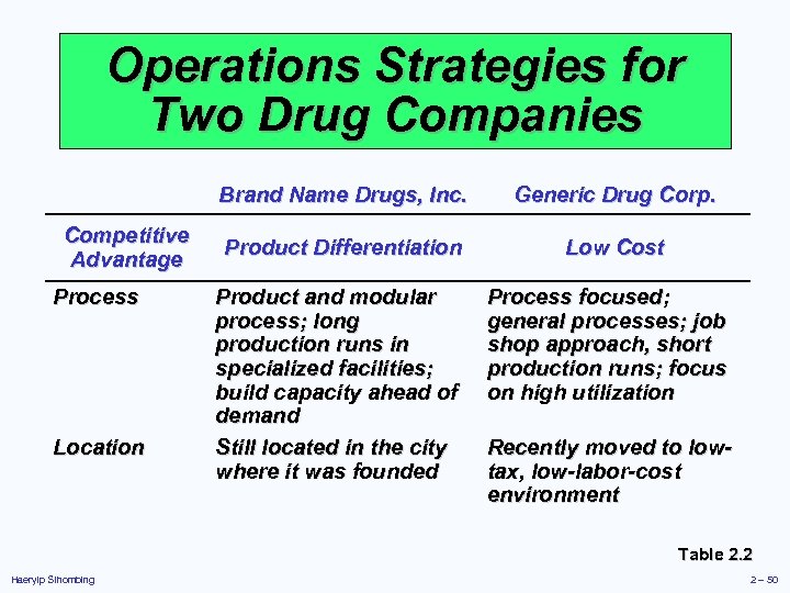 Operations Strategies for Two Drug Companies Brand Name Drugs, Inc. Competitive Advantage Process Location