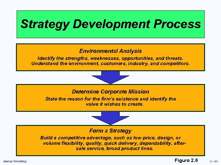 Strategy Development Process Environmental Analysis Identify the strengths, weaknesses, opportunities, and threats. Understand the