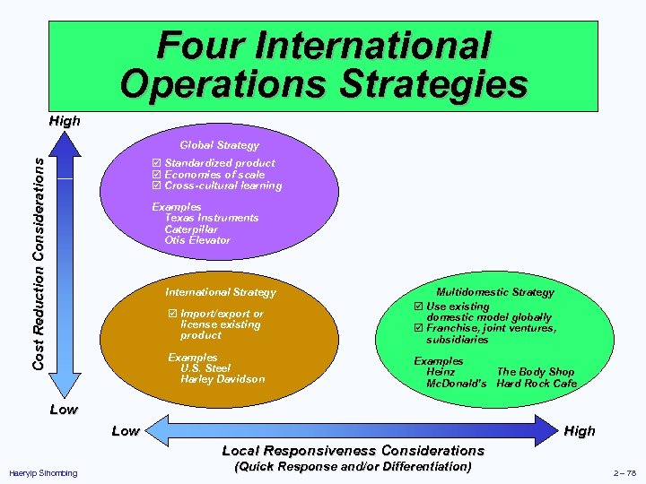 Four International Operations Strategies High Global Strategy Cost Reduction Considerations þ Standardized product þ