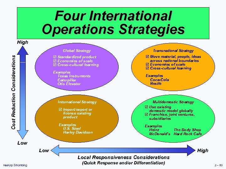 Four International Operations Strategies High Transnational Strategy þ Standardized product þ Economies of scale