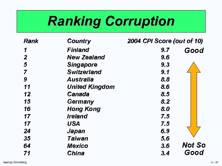 Ranking Corruption Rank 1 2 5 7 9 11 12 15 16 17 17