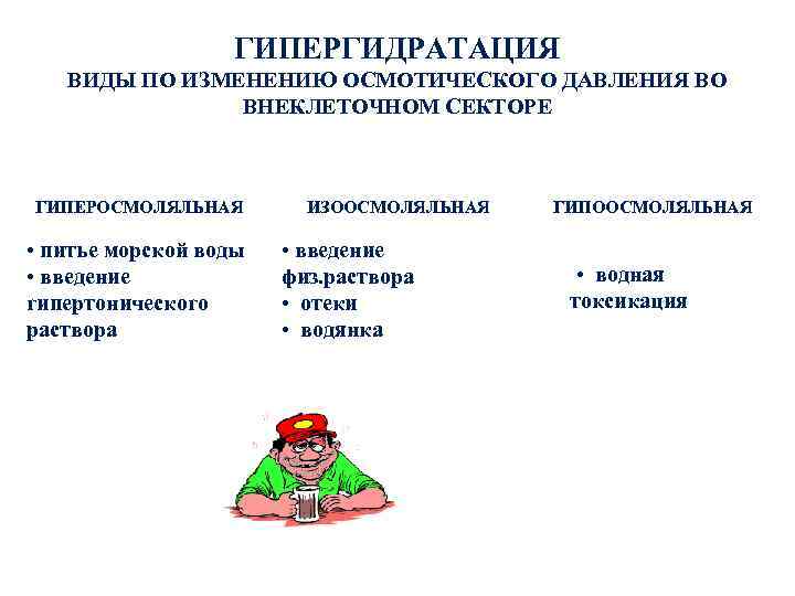 ГИПЕРГИДРАТАЦИЯ ВИДЫ ПО ИЗМЕНЕНИЮ ОСМОТИЧЕСКОГО ДАВЛЕНИЯ ВО ВНЕКЛЕТОЧНОМ СЕКТОРЕ ГИПЕРОСМОЛЯЛЬНАЯ • питье морской воды