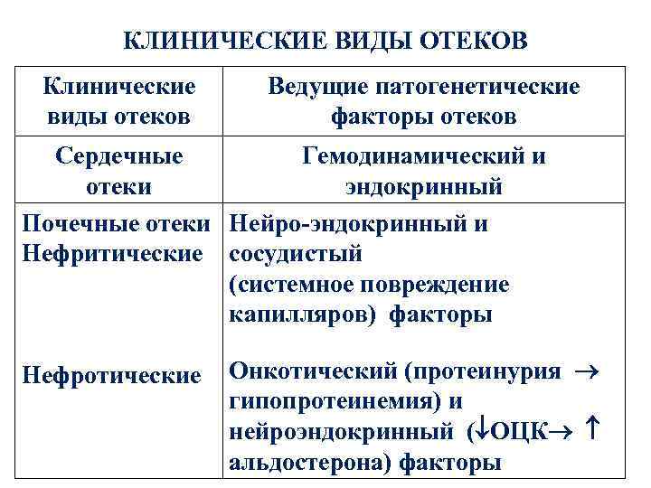 КЛИНИЧЕСКИЕ ВИДЫ ОТЕКОВ Клинические виды отеков Ведущие патогенетические факторы отеков Сердечные Гемодинамический и отеки