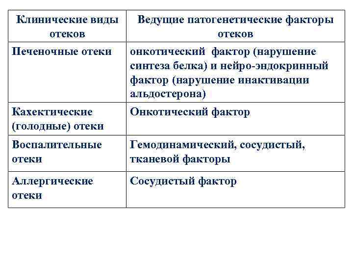 Клинические виды отеков Ведущие патогенетические факторы отеков Печеночные отеки онкотический фактор (нарушение синтеза белка)