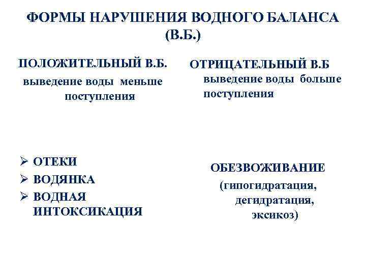 ФОРМЫ НАРУШЕНИЯ ВОДНОГО БАЛАНСА (В. Б. ) ПОЛОЖИТЕЛЬНЫЙ В. Б. выведение воды меньше поступления