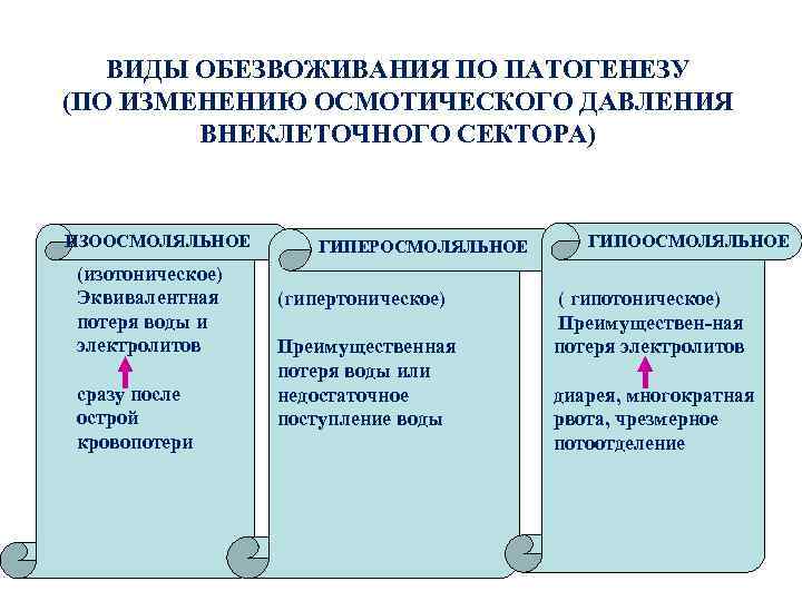 ВИДЫ ОБЕЗВОЖИВАНИЯ ПО ПАТОГЕНЕЗУ (ПО ИЗМЕНЕНИЮ ОСМОТИЧЕСКОГО ДАВЛЕНИЯ ВНЕКЛЕТОЧНОГО СЕКТОРА) ИЗООСМОЛЯЛЬНОЕ (изотоническое) Эквивалентная потеря