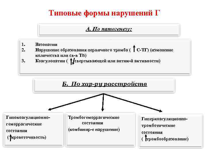Типовые формы нарушений Г А. По патогенезу: 1. 2. 3. Вазопатии Нарушение образования первичного