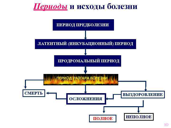 Периоды и исходы болезни ПЕРИОД ПРЕДБОЛЕЗНИ ЛАТЕНТНЫЙ (ИНКУБАЦИОННЫЙ) ПЕРИОД ПРОДРОМАЛЬНЫЙ ПЕРИОД РАЗГАРА БОЛЕЗНИ СМЕРТЬ