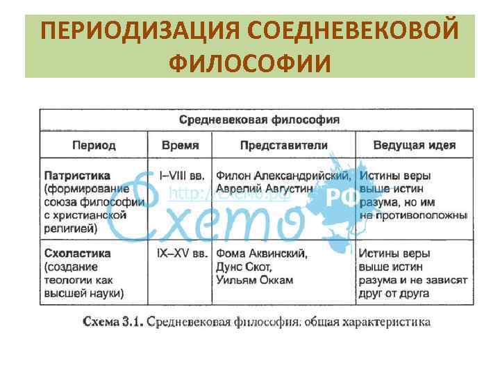 ПЕРИОДИЗАЦИЯ СОЕДНЕВЕКОВОЙ ФИЛОСОФИИ 