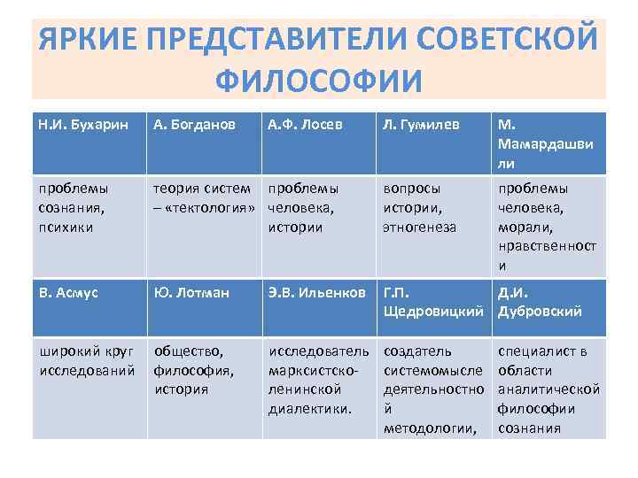 Основные представители философии. Представители Советской философии. Основные направления Советской философии. Основные направления развития Советской философии. Основные идеи Советской философии кратко.